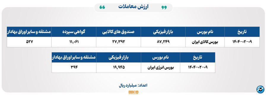 ۲۸ هزار میلیارد تومان مبادله اوراق بهادار و کالا در ۴ بورس ایران
