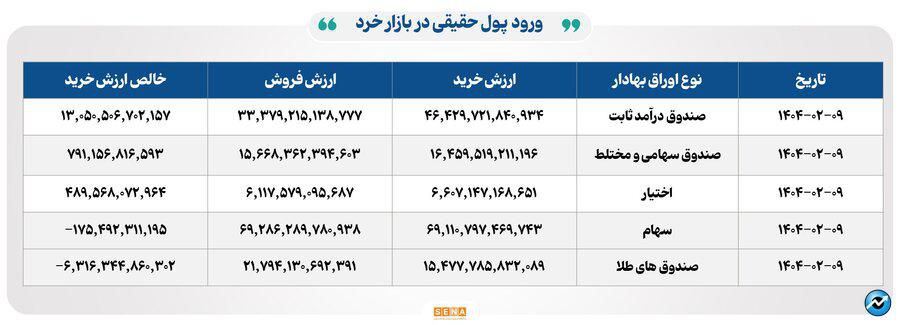 ۲۸ هزار میلیارد تومان مبادله اوراق بهادار و کالا در ۴ بورس ایران