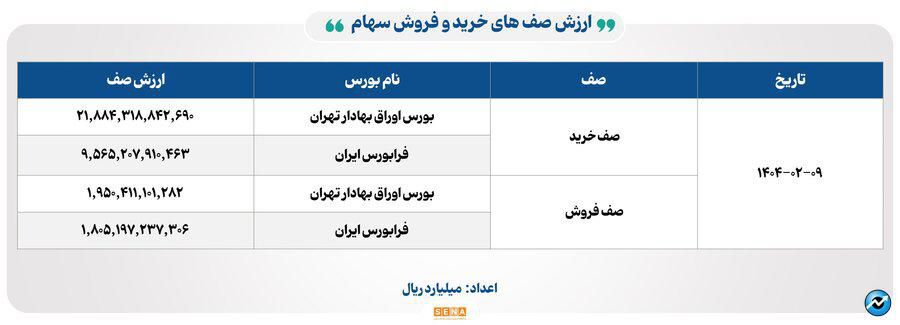 ۲۸ هزار میلیارد تومان مبادله اوراق بهادار و کالا در ۴ بورس ایران
