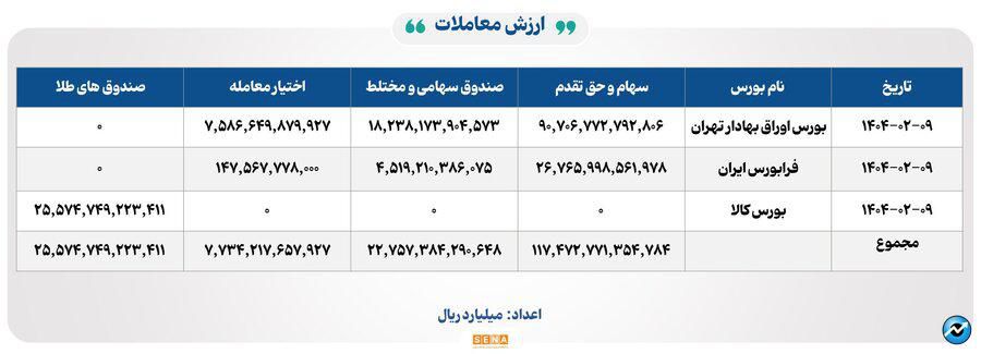 ۲۸ هزار میلیارد تومان مبادله اوراق بهادار و کالا در ۴ بورس ایران