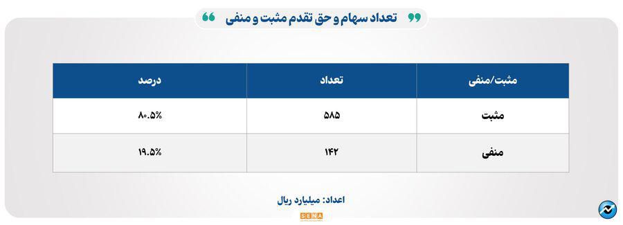 ۲۸ هزار میلیارد تومان مبادله اوراق بهادار و کالا در ۴ بورس ایران