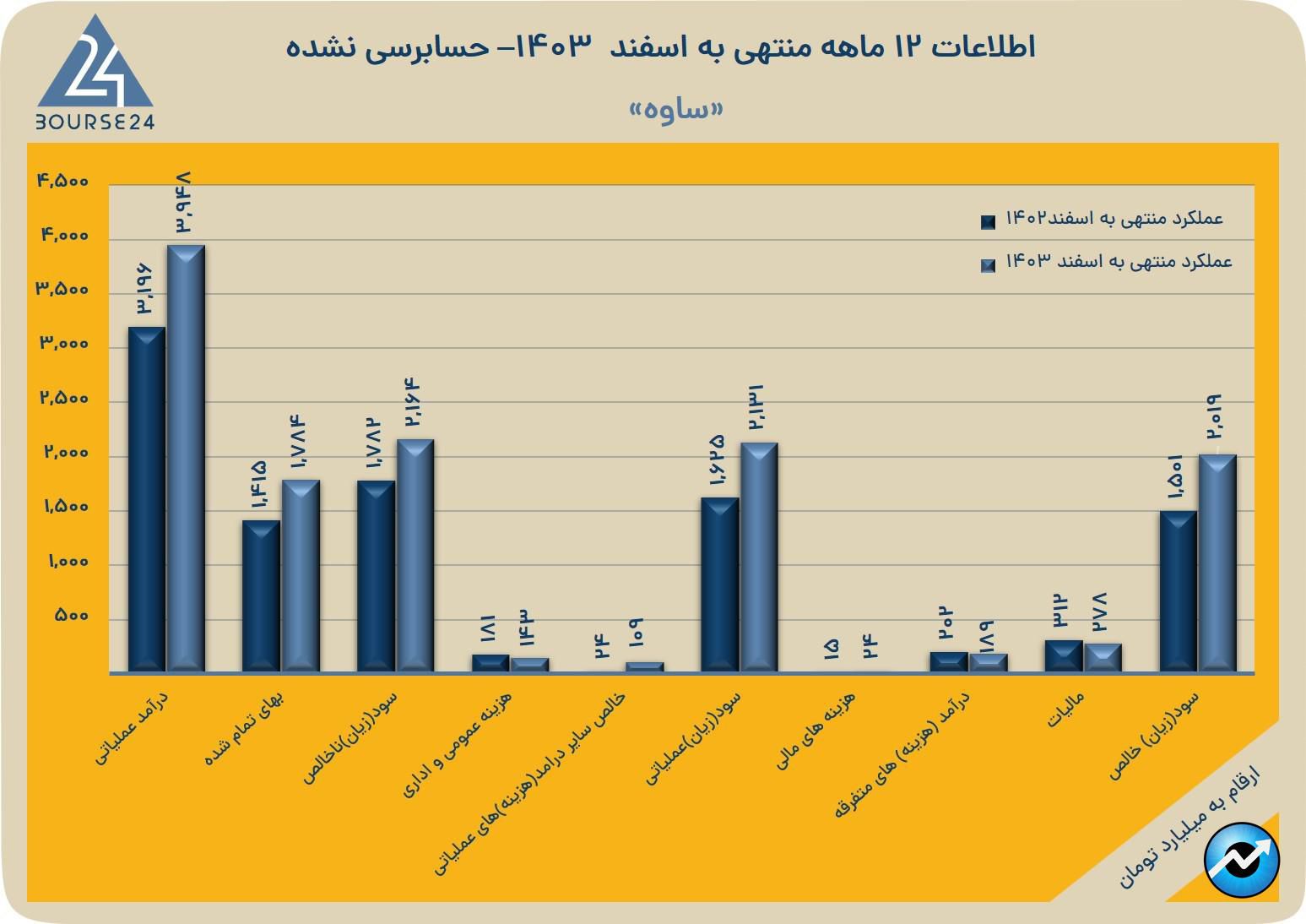 ساوه