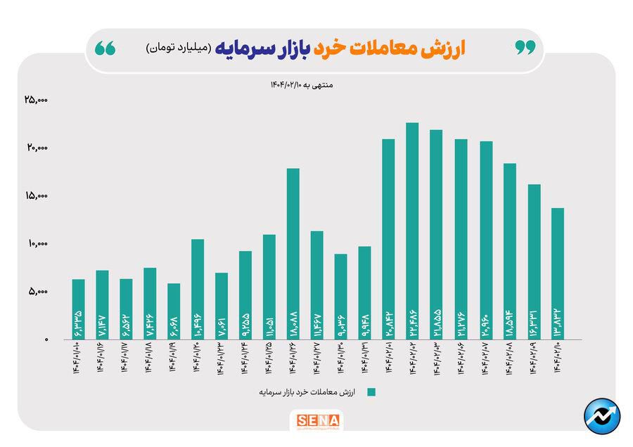 عملکرد بازار آپشن در هفته دوم اردیبهشت