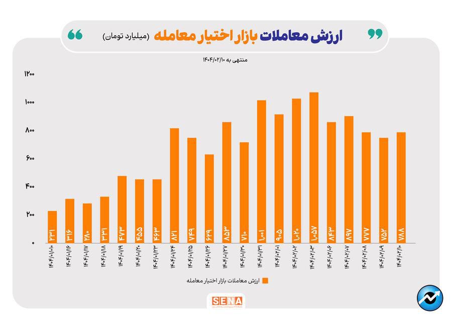 عملکرد بازار آپشن در هفته دوم اردیبهشت
