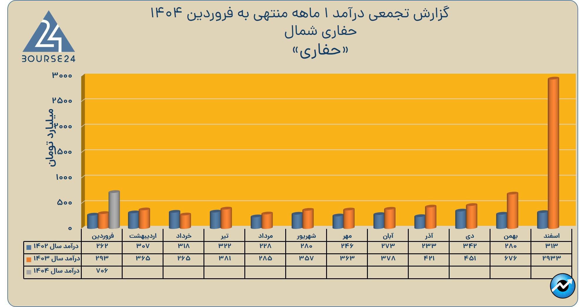 حفاری