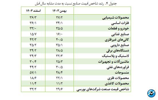 روایت بازوی پژوهشی بانک مرکزی از رشد شاخص تولید در شرکتهای صنعتی بورس