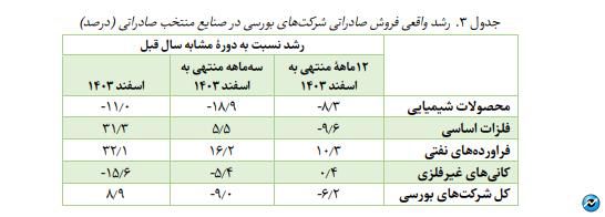 روایت بازوی پژوهشی بانک مرکزی از رشد شاخص تولید در شرکتهای صنعتی بورس