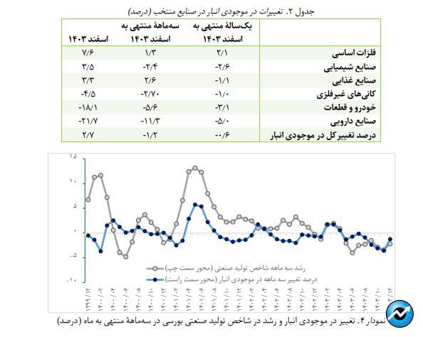 روایت بازوی پژوهشی بانک مرکزی از رشد شاخص تولید در شرکتهای صنعتی بورس
