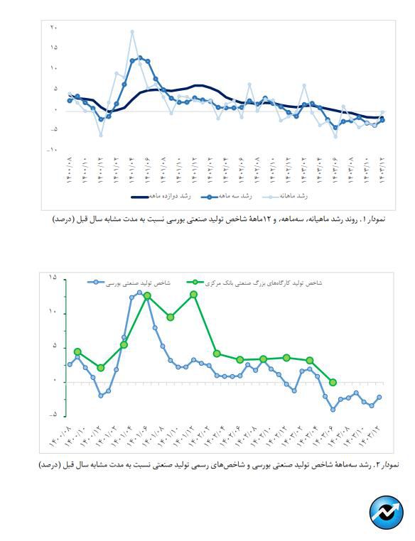 روایت بازوی پژوهشی بانک مرکزی از رشد شاخص تولید در شرکتهای صنعتی بورس