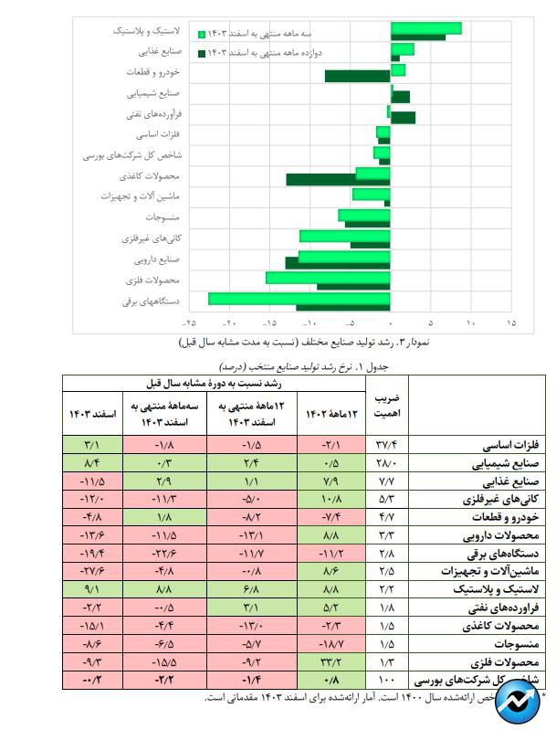 روایت بازوی پژوهشی بانک مرکزی از رشد شاخص تولید در شرکتهای صنعتی بورس