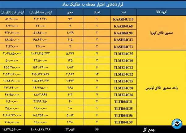ارزش بازار مشتقه و مالی بورس کالا از ۶.۴ همت گذشت