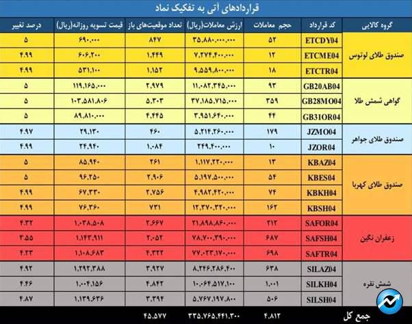 ارزش بازار مشتقه و مالی بورس کالا از ۶.۴ همت گذشت