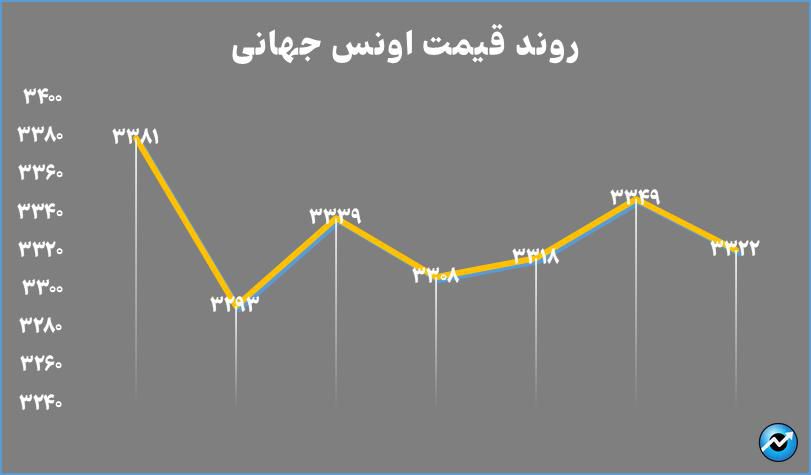 افت ۳.۶ همتی خالص ارزش دارایی صندوقهای طلا در هفته گذشته