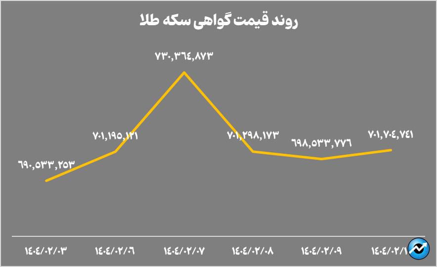 افت ۳.۶ همتی خالص ارزش دارایی صندوقهای طلا در هفته گذشته