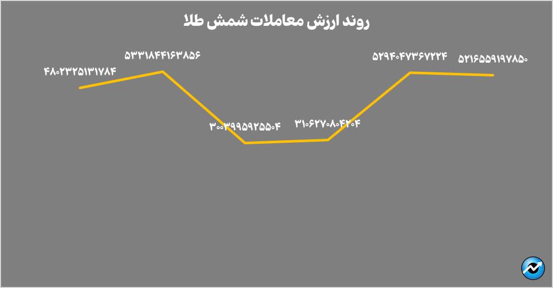 افت ۳.۶ همتی خالص ارزش دارایی صندوقهای طلا در هفته گذشته