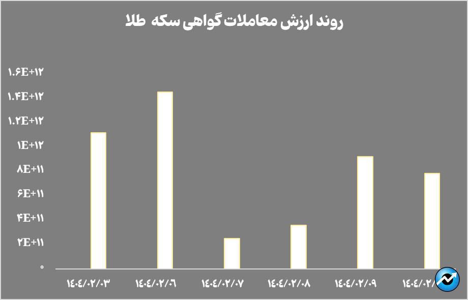 افت ۳.۶ همتی خالص ارزش دارایی صندوقهای طلا در هفته گذشته