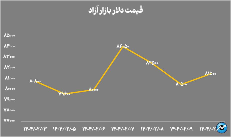 افت ۳.۶ همتی خالص ارزش دارایی صندوقهای طلا در هفته گذشته