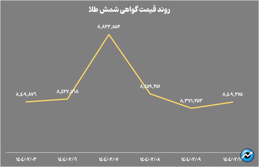 افت ۳.۶ همتی خالص ارزش دارایی صندوقهای طلا در هفته گذشته