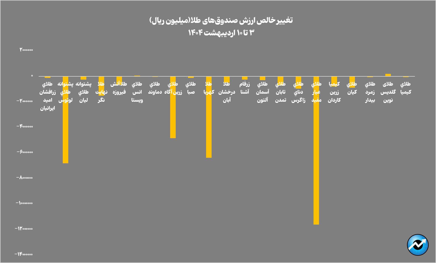 افت ۳.۶ همتی خالص ارزش دارایی صندوقهای طلا در هفته گذشته