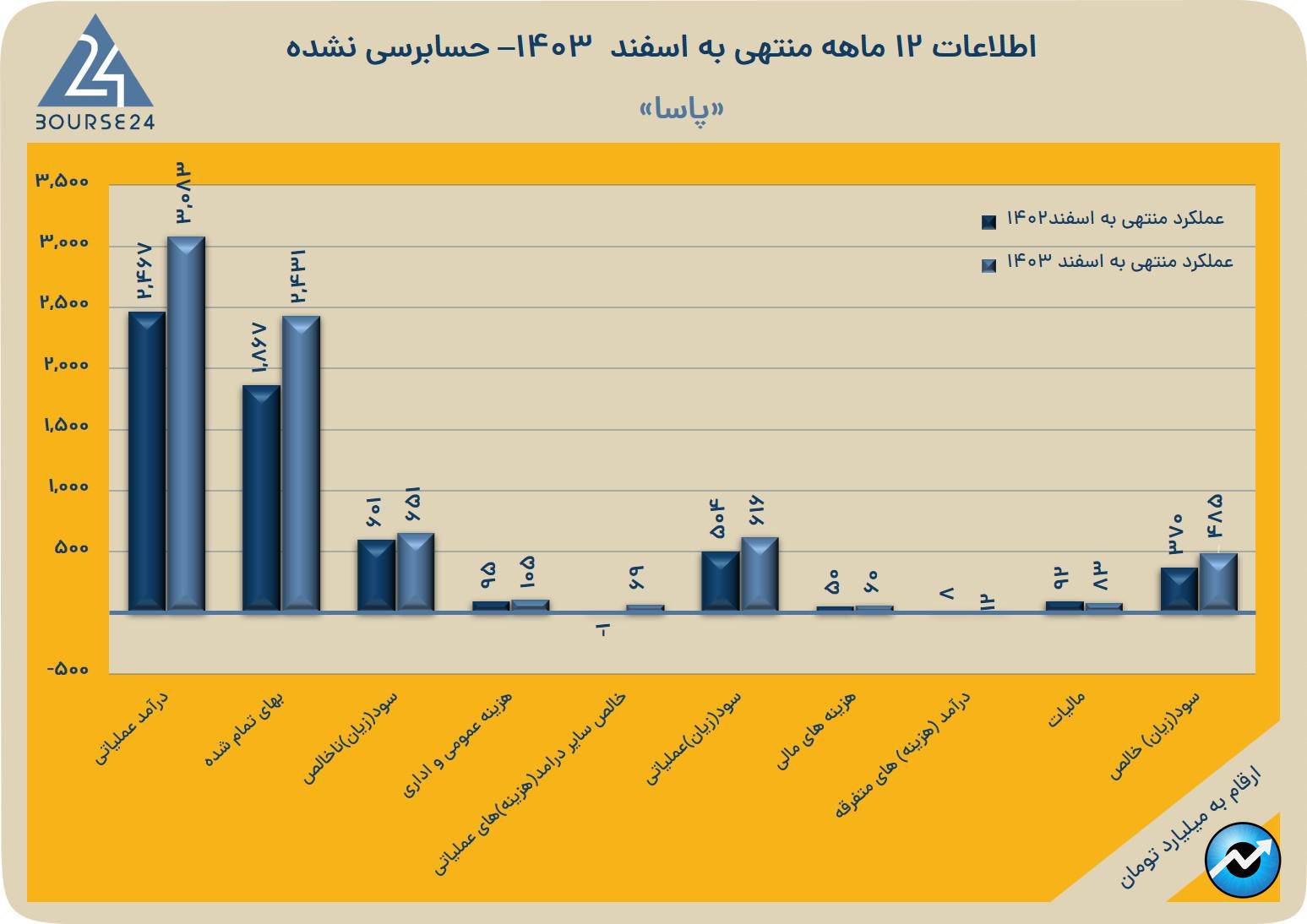 پاسا