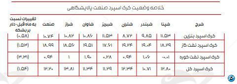 تازهترین ارقام کرک اسپرد بنزین و درآمد پالایشگاههای فعال در بورس
