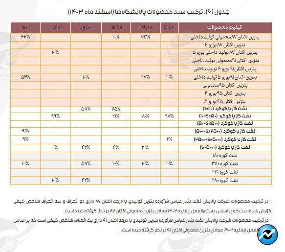 تازهترین ارقام کرک اسپرد بنزین و درآمد پالایشگاههای فعال در بورس