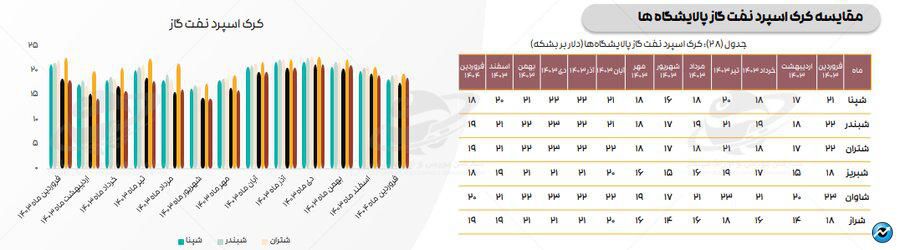 تازهترین ارقام کرک اسپرد بنزین و درآمد پالایشگاههای فعال در بورس