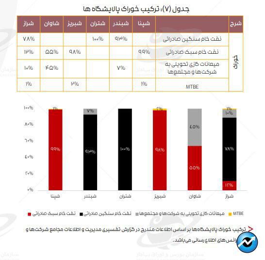 تازهترین ارقام کرک اسپرد بنزین و درآمد پالایشگاههای فعال در بورس