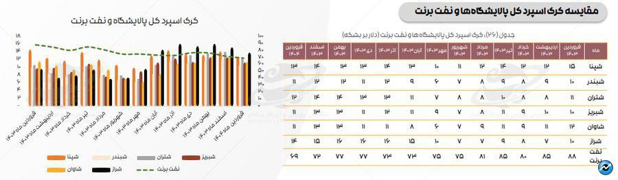 تازهترین ارقام کرک اسپرد بنزین و درآمد پالایشگاههای فعال در بورس