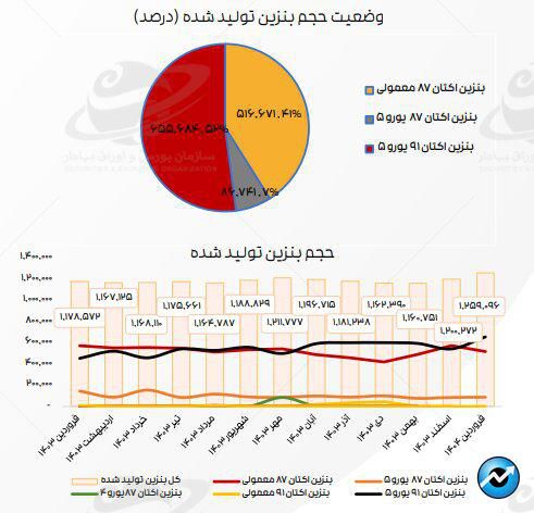 تازهترین ارقام کرک اسپرد بنزین و درآمد پالایشگاههای فعال در بورس