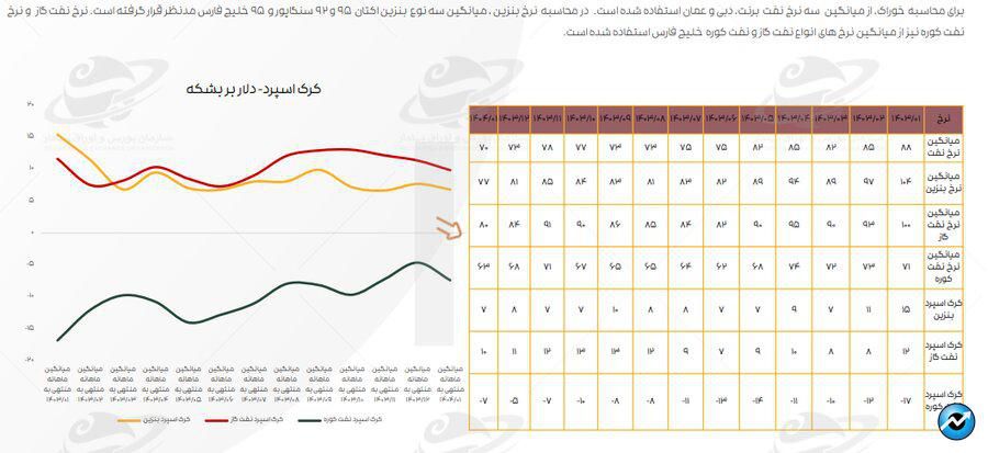 تازهترین ارقام کرک اسپرد بنزین و درآمد پالایشگاههای فعال در بورس