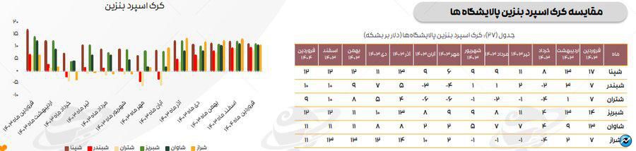 تازهترین ارقام کرک اسپرد بنزین و درآمد پالایشگاههای فعال در بورس