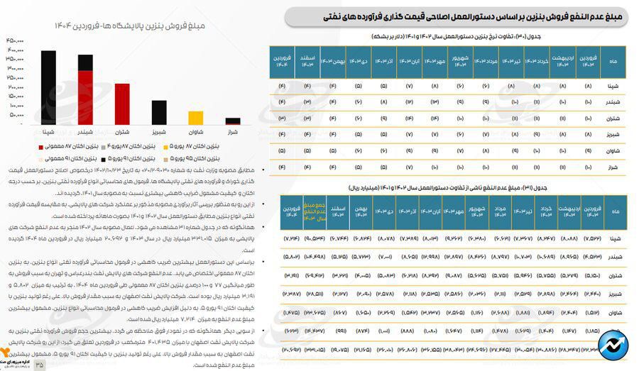 تازهترین ارقام کرک اسپرد بنزین و درآمد پالایشگاههای فعال در بورس
