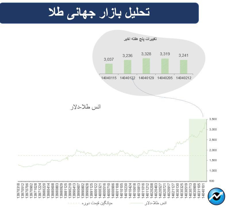 بازارهای جهانی در ترکیبی از خوشبینی و بدبینی