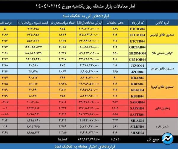 ارزش ۶ همتی بازار مشتقه و مالی بورس کالا