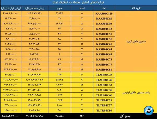 ارزش ۶ همتی بازار مشتقه و مالی بورس کالا