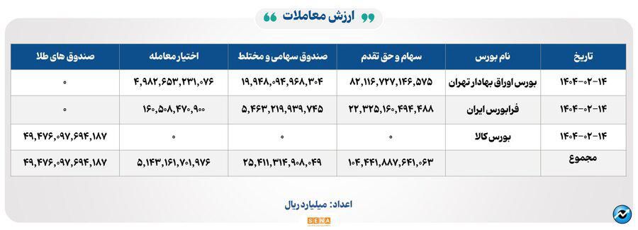 ۳۹ هزار میلیارد تومان مبادله اوراق بهادار و کالا در ۴ بورس ایران