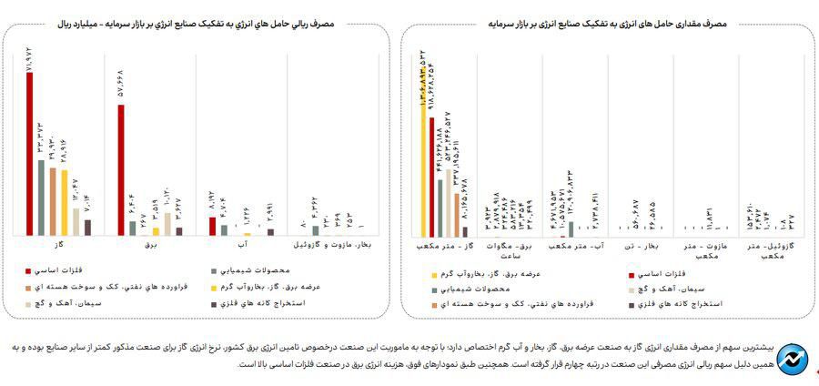 افزایش ۳۳ درصدی مصرف گاز در فروردین ماه ۱۴۰۴ در صنایع بورسی