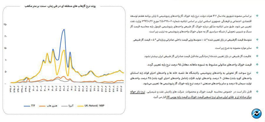 افزایش ۳۳ درصدی مصرف گاز در فروردین ماه ۱۴۰۴ در صنایع بورسی