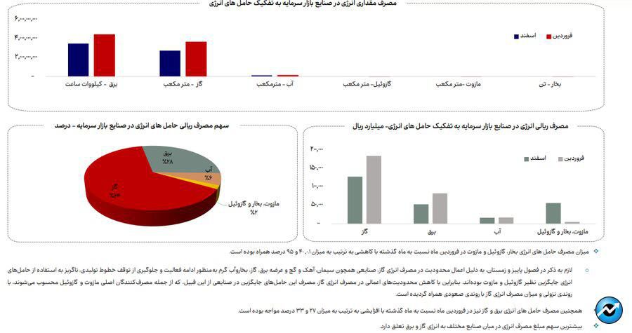 افزایش ۳۳ درصدی مصرف گاز در فروردین ماه ۱۴۰۴ در صنایع بورسی