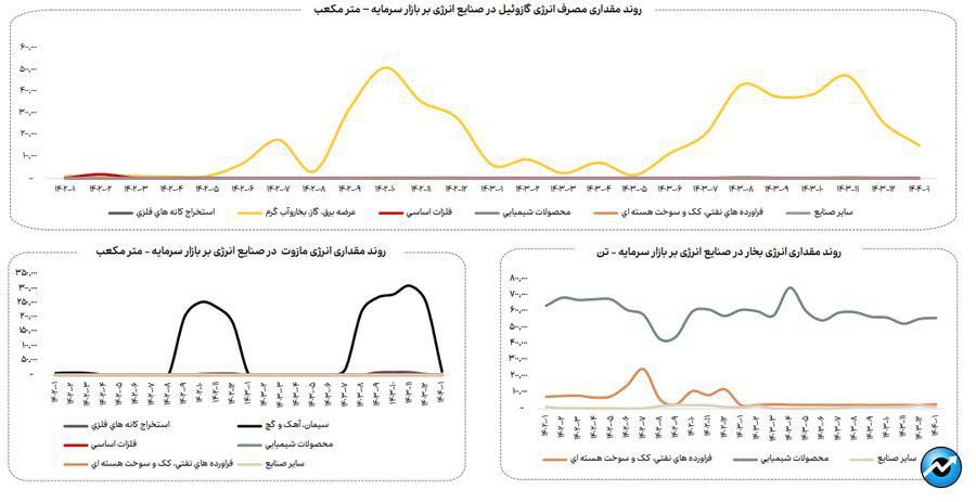 افزایش ۳۳ درصدی مصرف گاز در فروردین ماه ۱۴۰۴ در صنایع بورسی