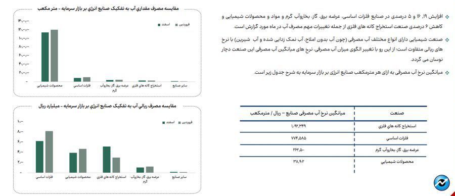 افزایش ۳۳ درصدی مصرف گاز در فروردین ماه ۱۴۰۴ در صنایع بورسی