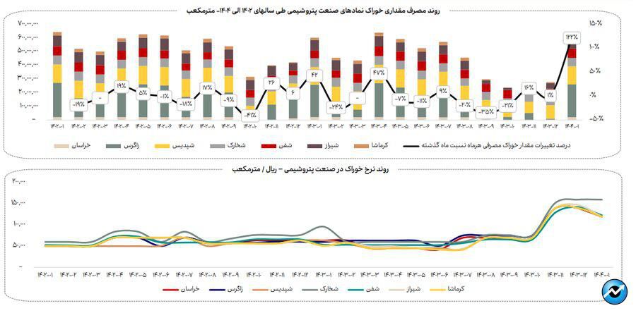 افزایش ۳۳ درصدی مصرف گاز در فروردین ماه ۱۴۰۴ در صنایع بورسی
