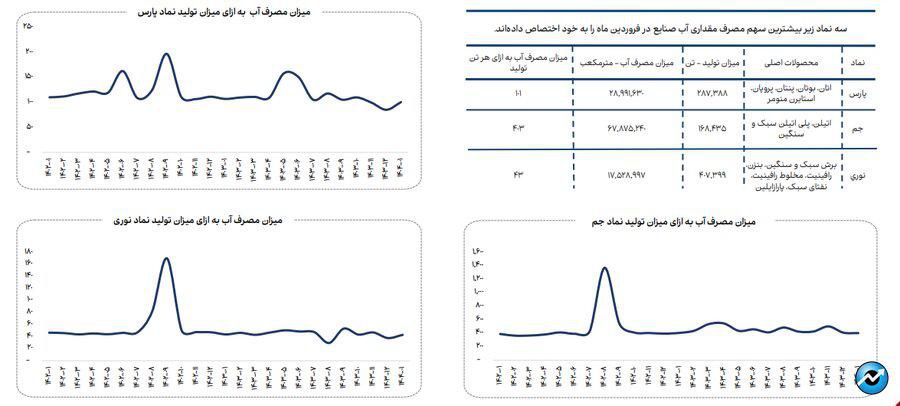 افزایش ۳۳ درصدی مصرف گاز در فروردین ماه ۱۴۰۴ در صنایع بورسی