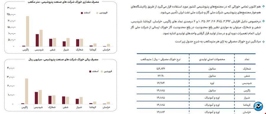 افزایش ۳۳ درصدی مصرف گاز در فروردین ماه ۱۴۰۴ در صنایع بورسی