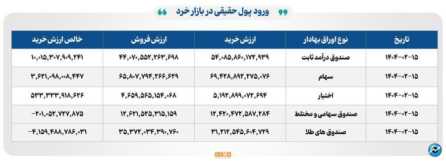 ۲۶ هزار میلیارد تومان مبادله اوراق بهادار و کالا در ۴ بورس ایران