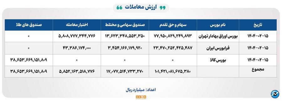 ۲۶ هزار میلیارد تومان مبادله اوراق بهادار و کالا در ۴ بورس ایران
