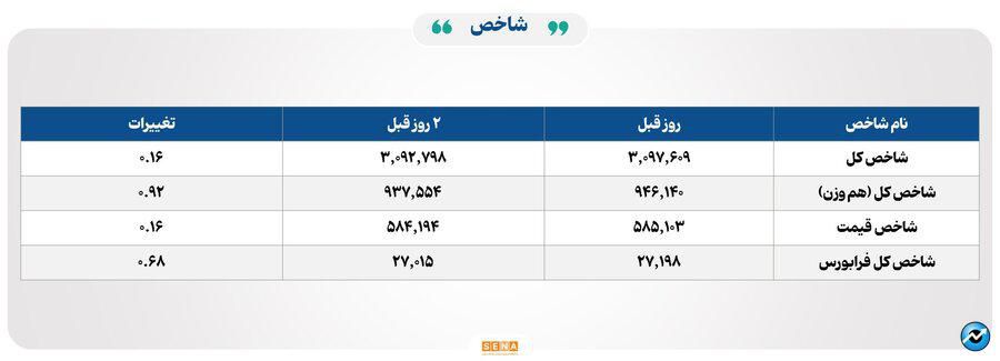 ۲۶ هزار میلیارد تومان مبادله اوراق بهادار و کالا در ۴ بورس ایران
