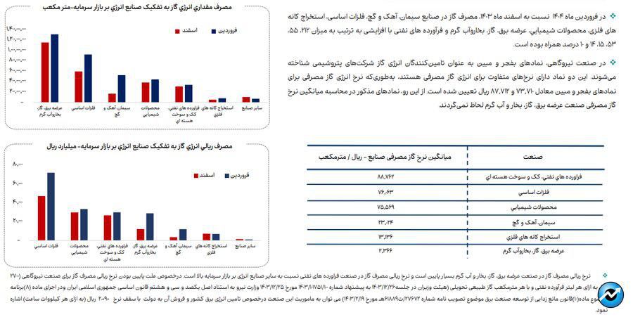 افزایش ۳۳ درصدی مصرف گاز در فروردین ماه ۱۴۰۴ در صنایع بورسی