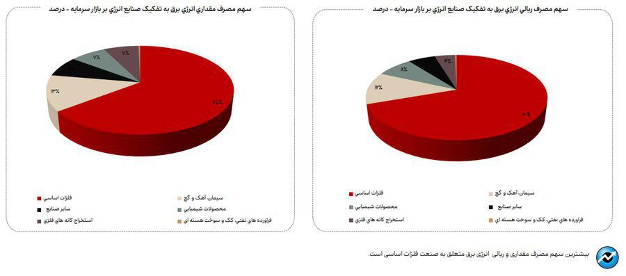 افزایش ۳۳ درصدی مصرف گاز در فروردین ماه ۱۴۰۴ در صنایع بورسی